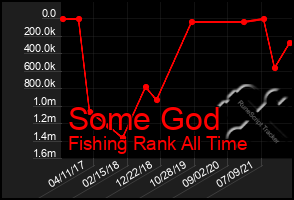 Total Graph of Some God