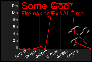 Total Graph of Some God