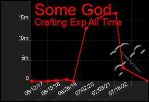 Total Graph of Some God