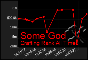 Total Graph of Some God