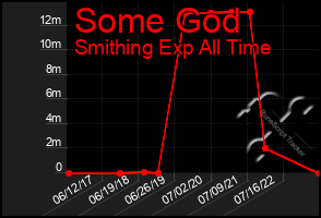 Total Graph of Some God