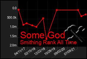 Total Graph of Some God