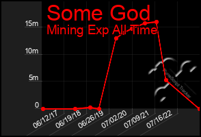 Total Graph of Some God