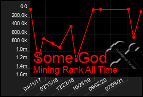 Total Graph of Some God