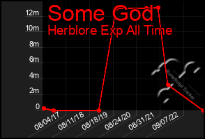 Total Graph of Some God