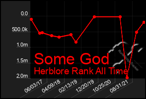 Total Graph of Some God