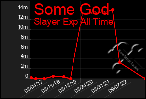 Total Graph of Some God