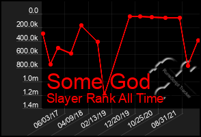 Total Graph of Some God