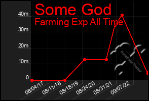 Total Graph of Some God