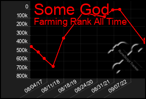 Total Graph of Some God