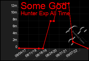 Total Graph of Some God