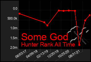 Total Graph of Some God