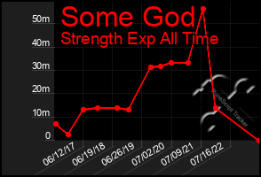 Total Graph of Some God