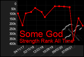 Total Graph of Some God