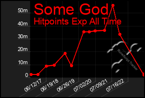 Total Graph of Some God