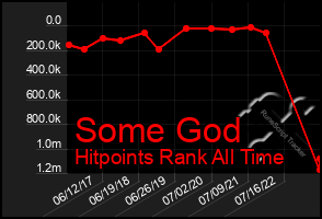 Total Graph of Some God