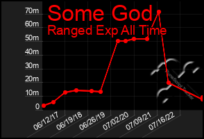 Total Graph of Some God