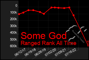 Total Graph of Some God