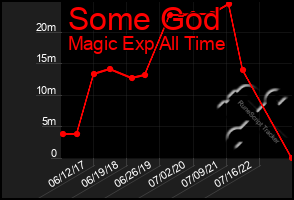 Total Graph of Some God