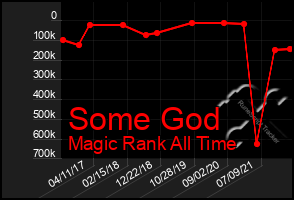 Total Graph of Some God