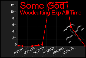 Total Graph of Some God