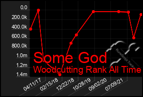 Total Graph of Some God