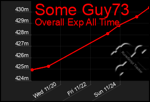 Total Graph of Some Guy73