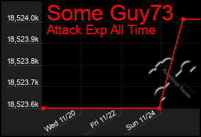 Total Graph of Some Guy73