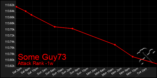 Last 7 Days Graph of Some Guy73