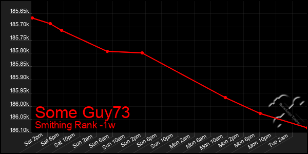 Last 7 Days Graph of Some Guy73