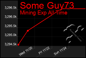 Total Graph of Some Guy73