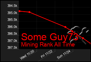 Total Graph of Some Guy73