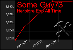 Total Graph of Some Guy73