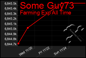 Total Graph of Some Guy73