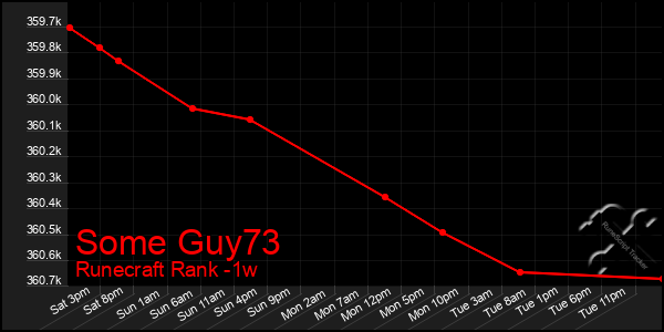 Last 7 Days Graph of Some Guy73