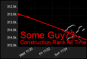 Total Graph of Some Guy73