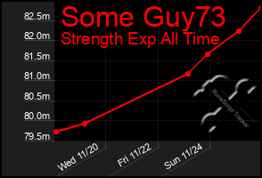 Total Graph of Some Guy73