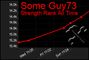 Total Graph of Some Guy73