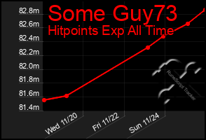 Total Graph of Some Guy73