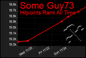 Total Graph of Some Guy73