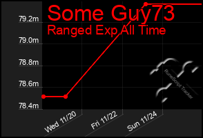 Total Graph of Some Guy73