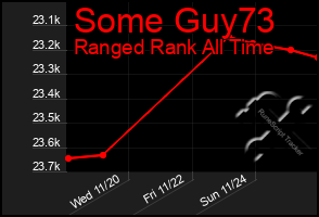 Total Graph of Some Guy73