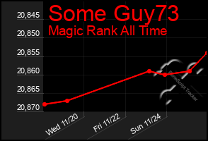 Total Graph of Some Guy73