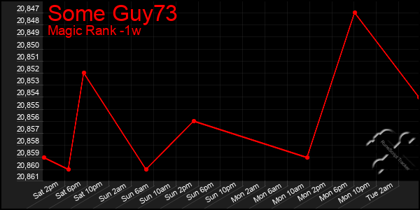 Last 7 Days Graph of Some Guy73