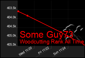 Total Graph of Some Guy73