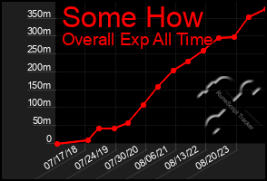 Total Graph of Some How