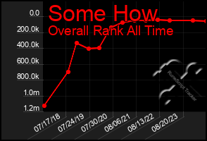 Total Graph of Some How