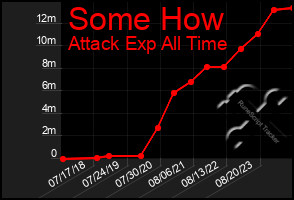 Total Graph of Some How