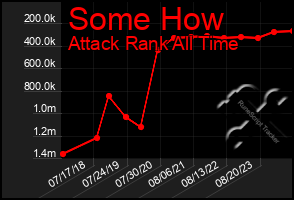 Total Graph of Some How