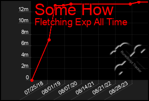 Total Graph of Some How
